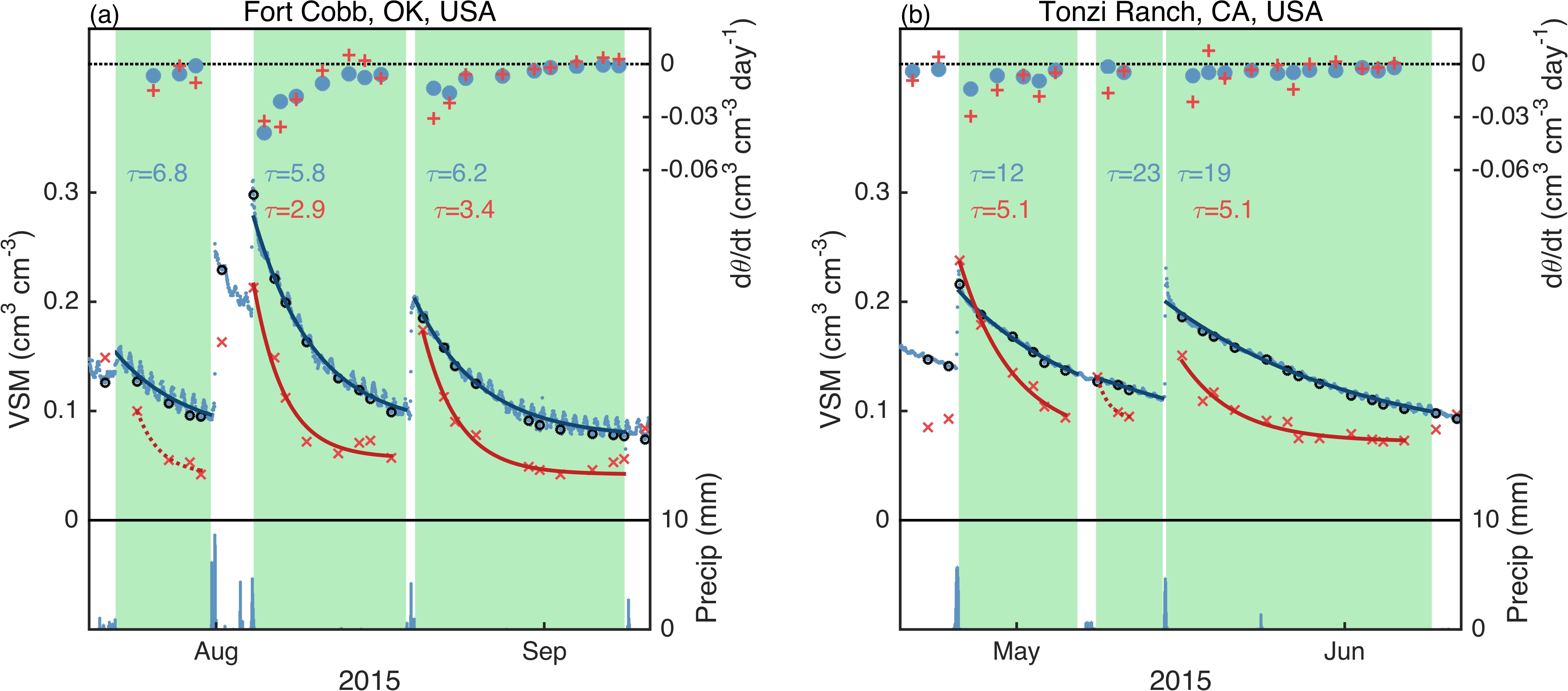 A figure with two panels showing two similar figures at two locations.
                                        Each one contains time on the x-axis, volumetric soil moisture on the 
                                        the left y-axis, and precipitation on the right y-axis. We see that 
                                        whenever there is rainfall, the soil moisture jumps up, then gradually dries
                                        out over the subsequent 5-10 days. The dring out periods (three on each
                                        panel) are highlighted in green and have exponential decay curves 
                                        overlying the observations. The curves fit the data well.