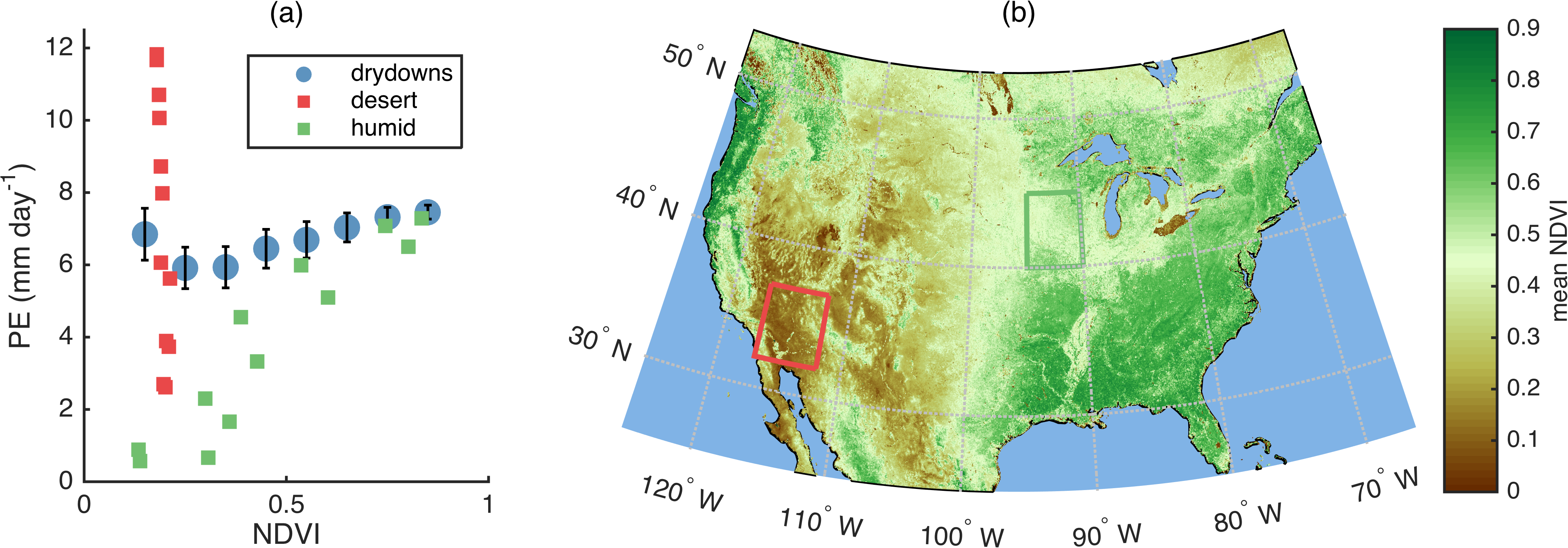 Two panels, one of which is an outline of the continental US, shaded to show mean
                                  annual vegetation coverage. For the most part, the east part of the country 
                                  is more vegetated than the west. There are two insets, one near the great lakes (a humid region),
                                  and one the the southwest (a dry region). The second panel is a plot with vegetation on the x-axis
                                  and potential evaporation (PE) on the y-axis. Three sets of data are on the plot, one from the humid 
                                  region, one from the desert region, and one with error bars showing all data combined. The humid region
                                  shows a strong positive correlation between PE and vegetation. The desert region shows wide variations of
                                  PE but consistently low vegetation. The combined data show a muted impact of both regions.