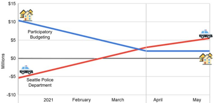 A chart with time on the x-axis (January through May, 2021), and 
                                    millions of dollars on the y-axis. There are two lines on the chart; 
                                    one trends upwards, indicating the Seattle Police Department budget,
                                    and one trends downwards, indicating Participatory Budgeting.