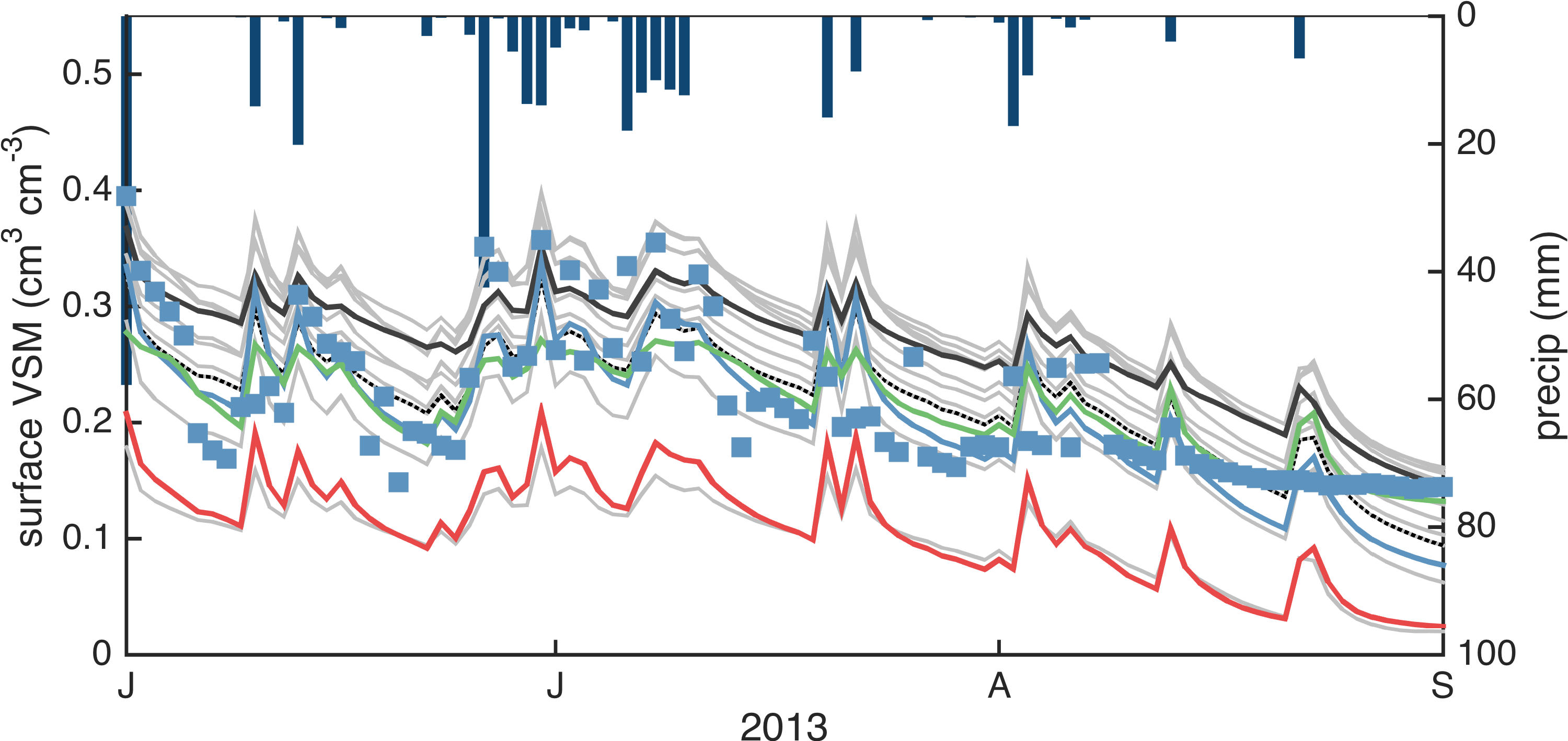 A figure with time on the x-axis, volumetric soil moisture on the y-axis, and
                                  over a dozen similar curves tracing across the plot. On a second y-axis, precipitation
                                  volume is shown in milimeters. As before, the soil moisture jumps every time there is rainfall and 
                                  dries down when there is not. Blue squares indicating in situ observations are overlying
                                  the curves. None of the curves fit perfectly, but they all capture the general trends.