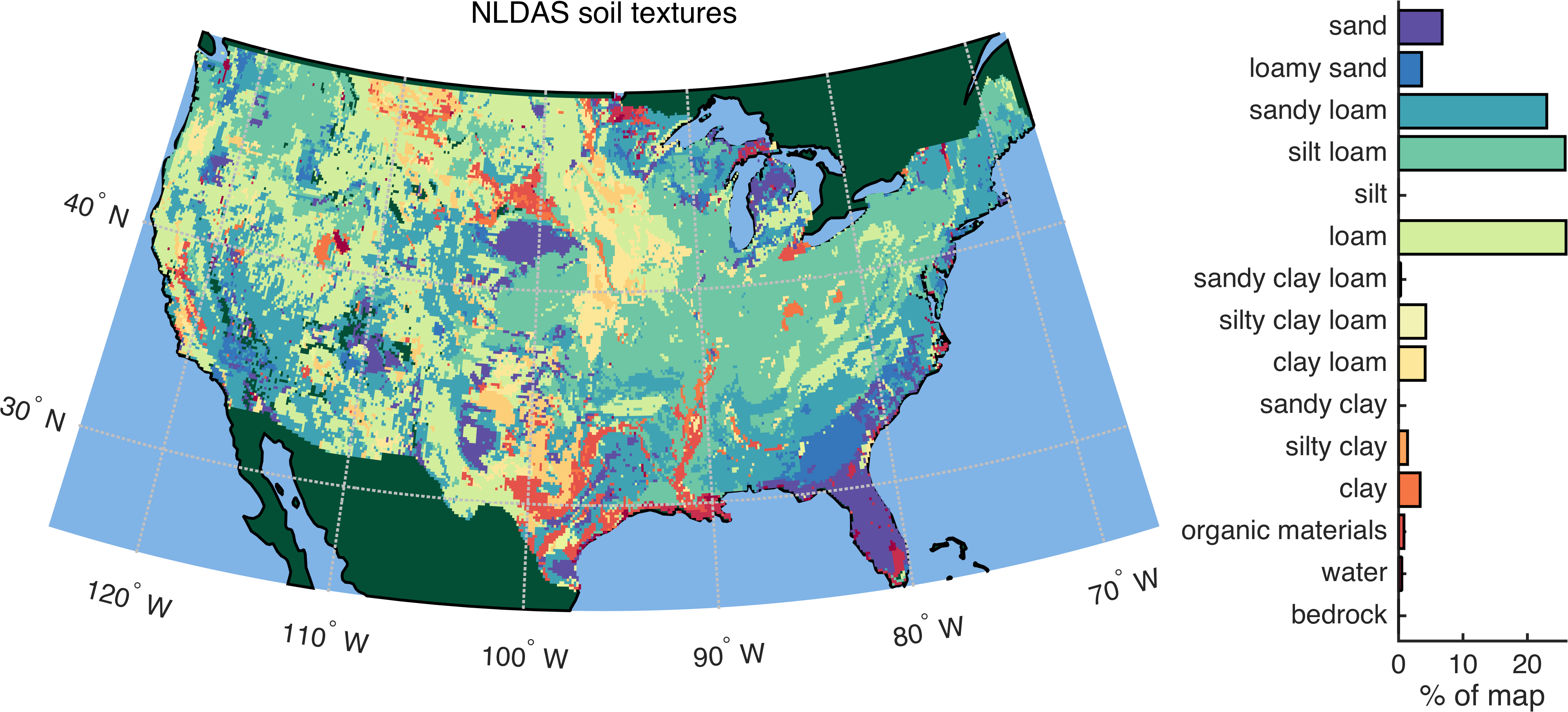 A map of the continental US overlain with colorful patches 
                                  indicating the locations of different soil textures. On the 
                                  right is a bar chart showing the modal prevalence of each texture.
                                  The predominant types are sandy loam, silt loam, and loam.